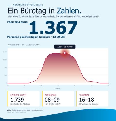 Picture of product 17.06.2026 um 11:00 Uhr - Reporting in AEOS Ein zusätzlicher Mitarbeiter, den Sie nicht nutzen.